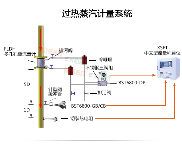 過(guò)熱蒸汽計(jì)量系統(tǒng)