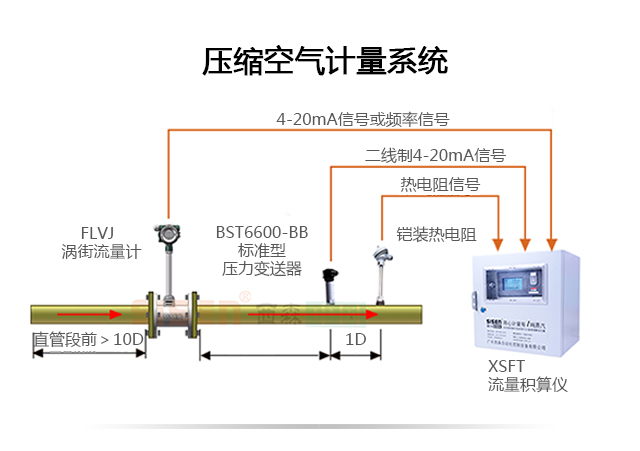 壓縮空氣計(jì)量系統(tǒng)示意圖