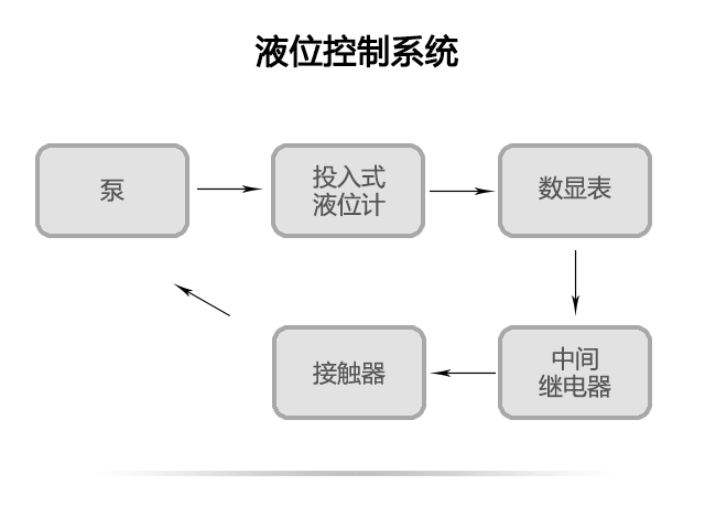 液位控制系統(tǒng)
