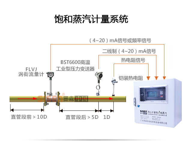 飽和蒸汽計量系統(tǒng)