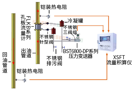 導(dǎo)熱油爐熱量計(jì)量系統(tǒng)（孔板流量計(jì)、渦街流量計(jì)）